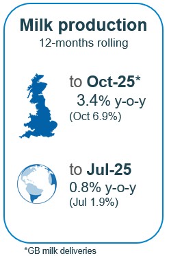 UK and global milk production growing